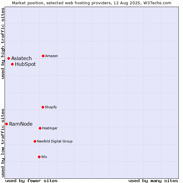 Market position of HubSpot vs. Asiatech vs. RamNode