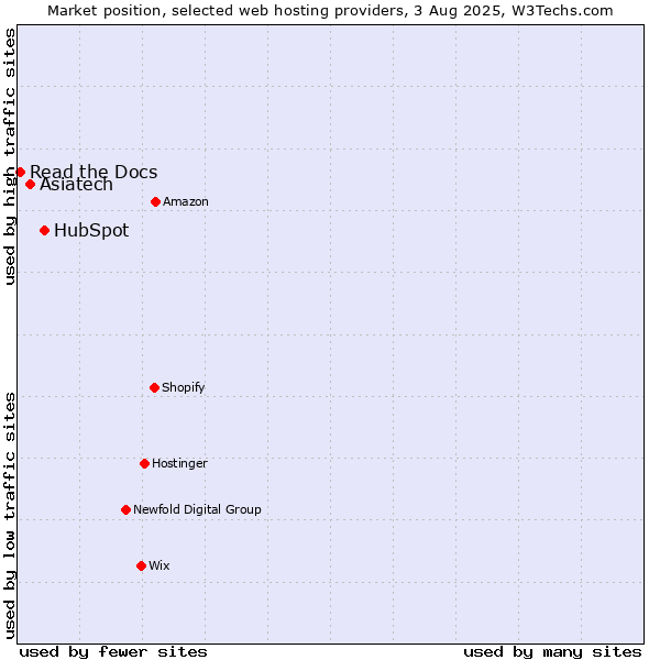 Market position of HubSpot vs. Asiatech vs. Read the Docs