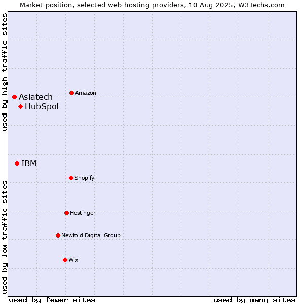 Market position of HubSpot vs. IBM vs. Asiatech