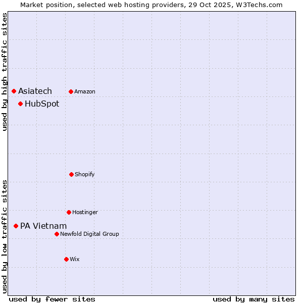 Market position of HubSpot vs. PA Vietnam vs. Asiatech