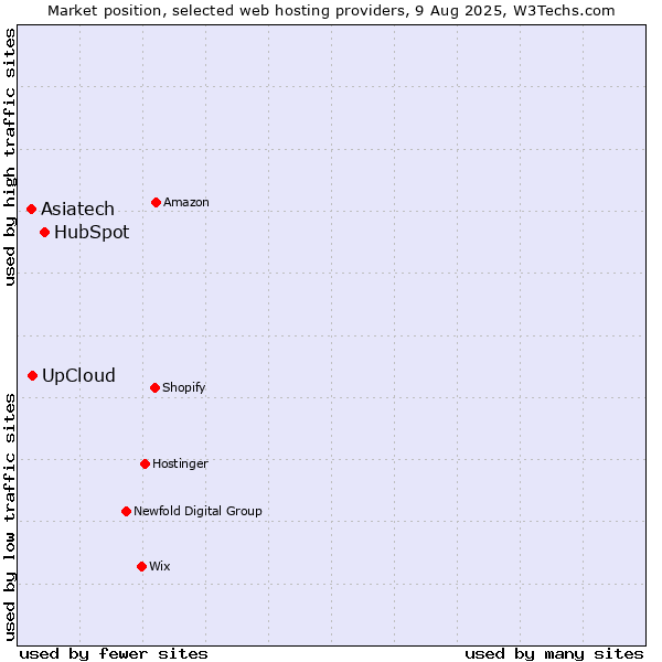 Market position of HubSpot vs. UpCloud vs. Asiatech