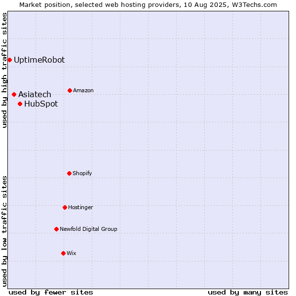 Market position of HubSpot vs. Asiatech vs. UptimeRobot