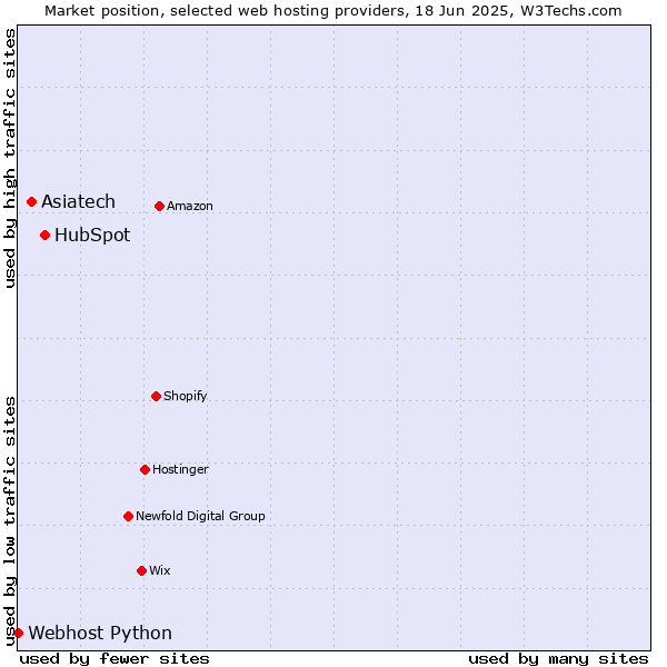 Market position of HubSpot vs. Asiatech vs. Webhost Python