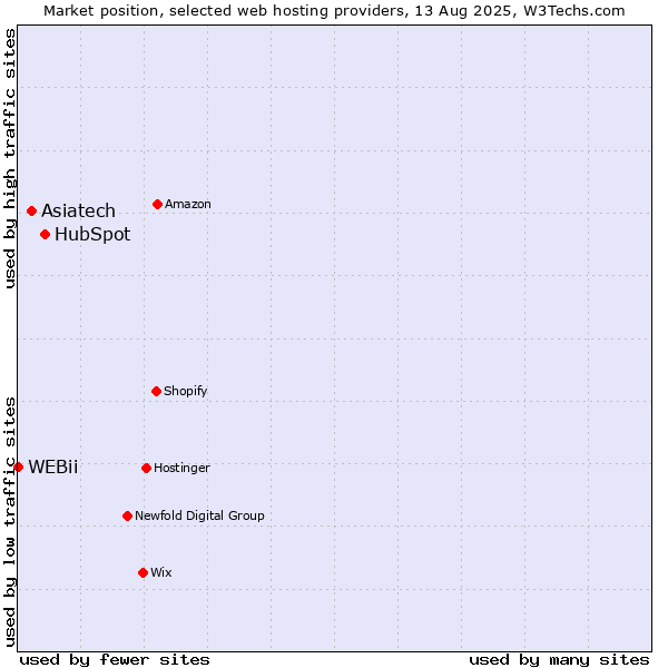 Market position of HubSpot vs. Asiatech vs. WEBii