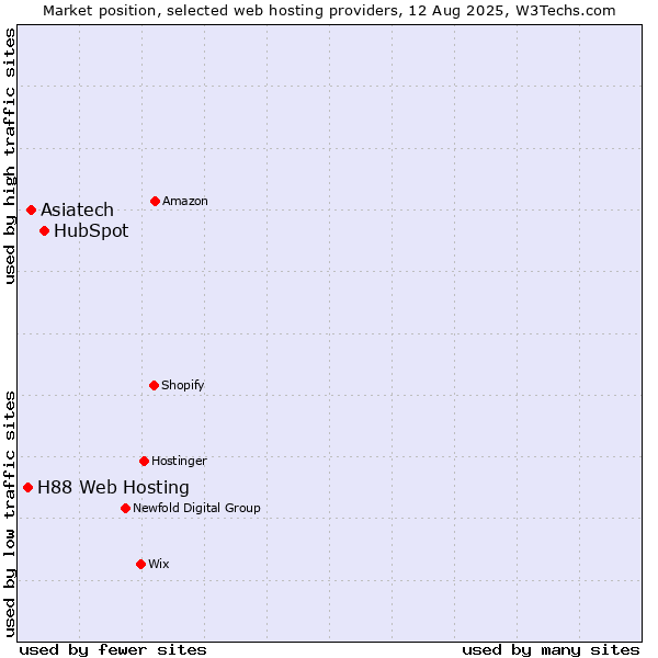 Market position of HubSpot vs. Asiatech vs. H88 Web Hosting