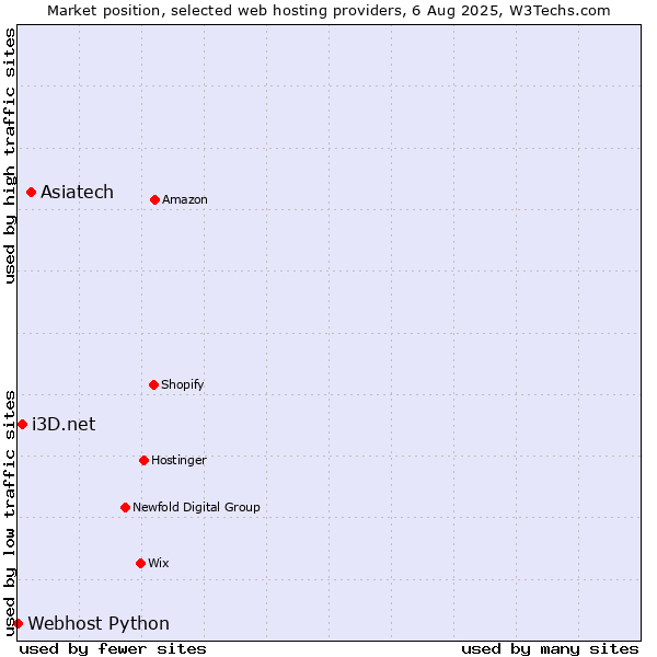 Market position of Asiatech vs. i3D.net vs. Webhost Python