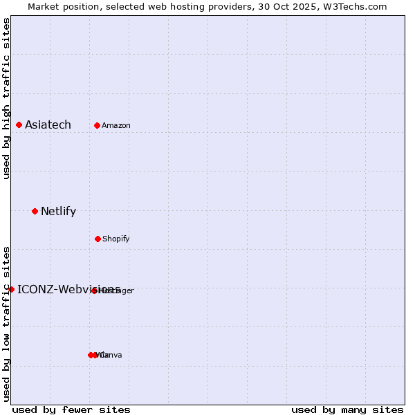 Market position of Netlify vs. Asiatech vs. ICONZ-Webvisions
