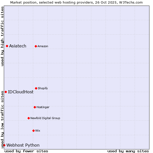 Market position of Asiatech vs. IDCloudHost vs. Webhost Python