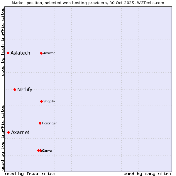 Market position of Netlify vs. Axarnet vs. Asiatech