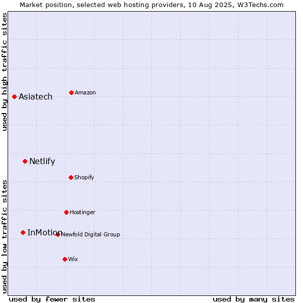Market position of Netlify vs. InMotion vs. Asiatech