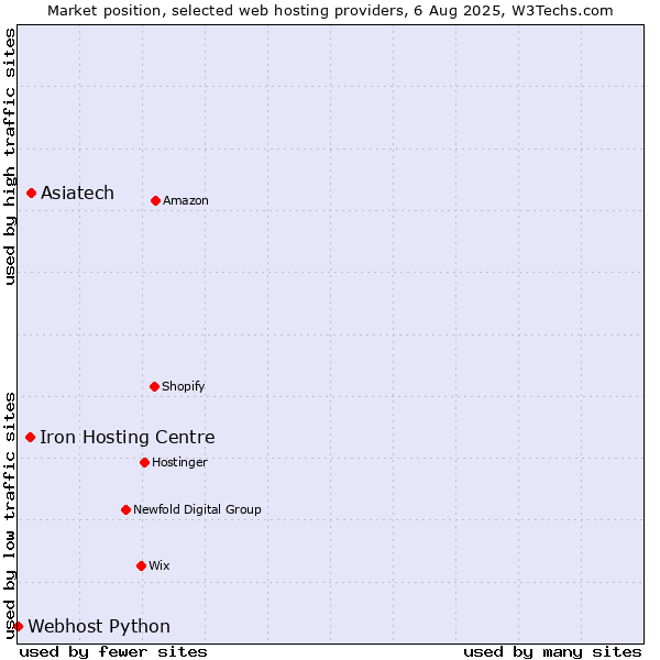 Market position of Asiatech vs. Iron Hosting Centre vs. Webhost Python
