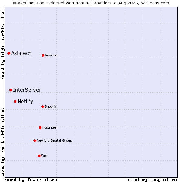 Market position of Netlify vs. InterServer vs. Asiatech