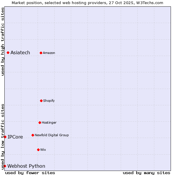 Market position of Asiatech vs. IPCore vs. Webhost Python