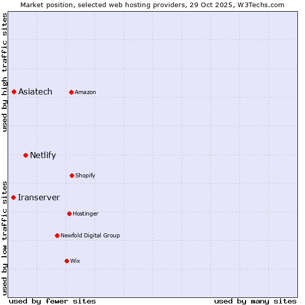 Market position of Netlify vs. Asiatech vs. Iranserver