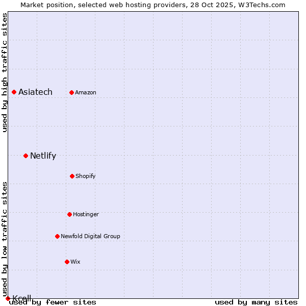 Market position of Netlify vs. Asiatech vs. Kcell