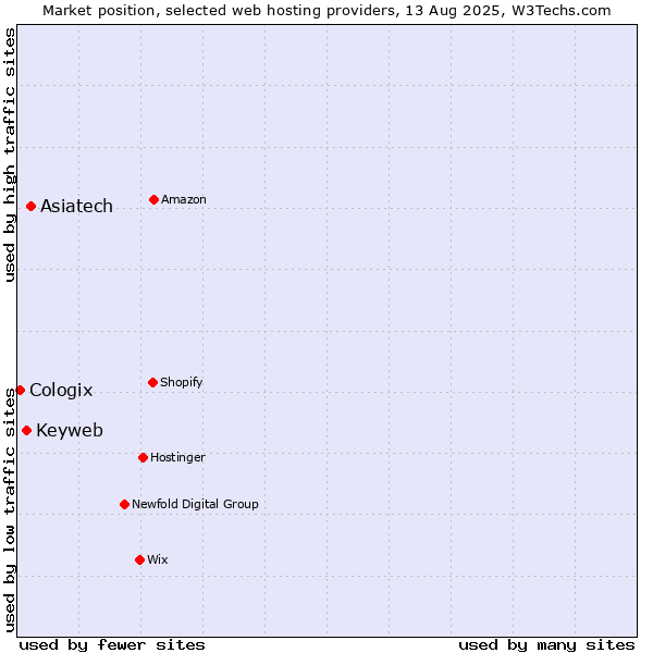 Market position of Asiatech vs. Keyweb vs. Cologix