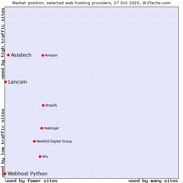 Market position of Asiatech vs. Lancom vs. Webhost Python