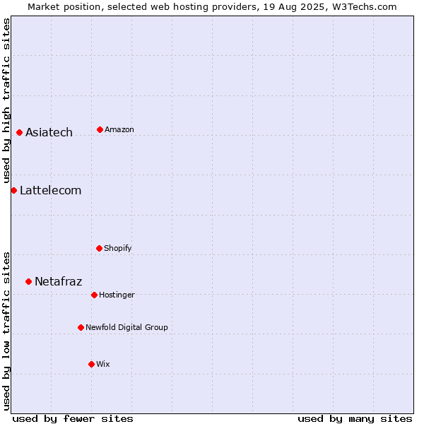Market position of Netafraz vs. Asiatech vs. Lattelecom
