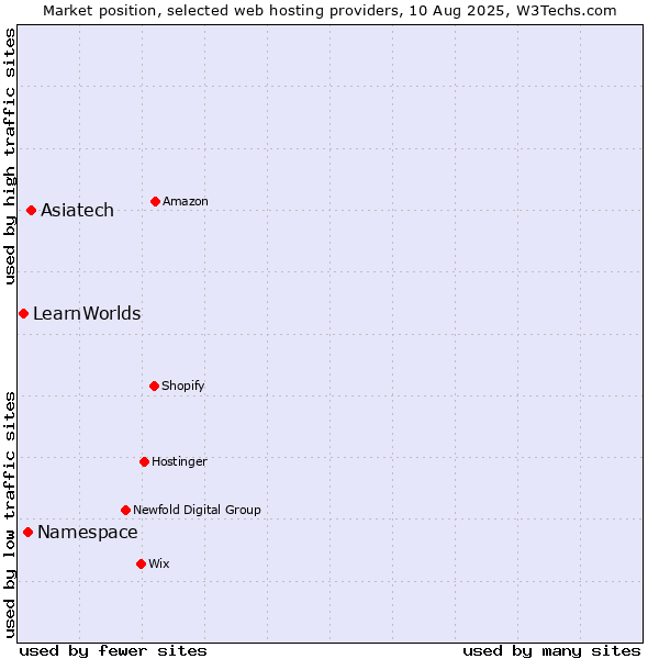 Market position of Asiatech vs. Namespace vs. LearnWorlds