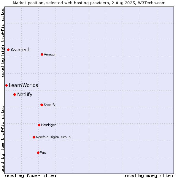Market position of Netlify vs. Asiatech vs. LearnWorlds