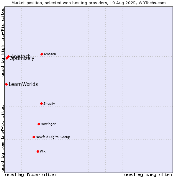 Market position of Asiatech vs. Optimizely vs. LearnWorlds