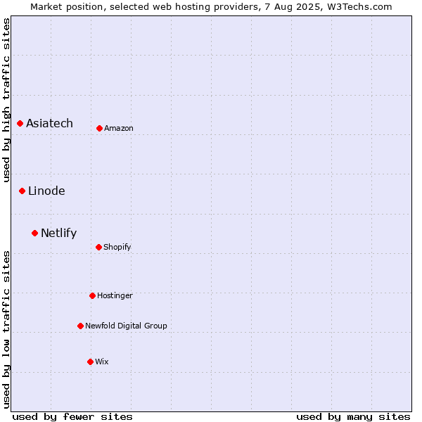 Market position of Netlify vs. Linode vs. Asiatech