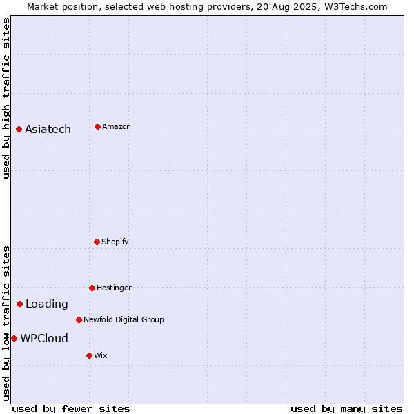 Market position of Loading vs. Asiatech vs. WPCloud