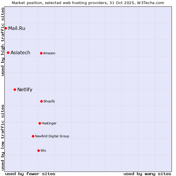 Market position of Netlify vs. Asiatech vs. Mail.Ru