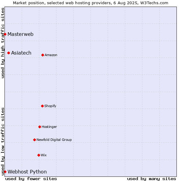 Market position of Asiatech vs. Webhost Python vs. Masterweb