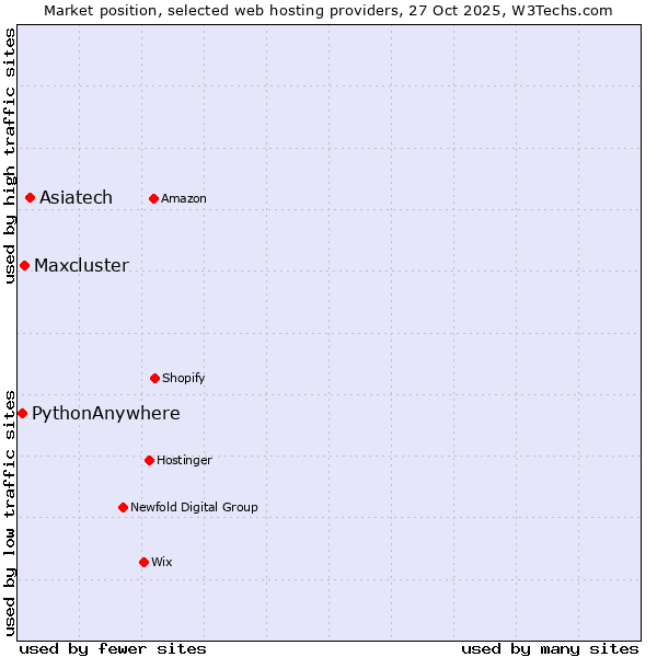 Market position of Asiatech vs. Maxcluster vs. PythonAnywhere