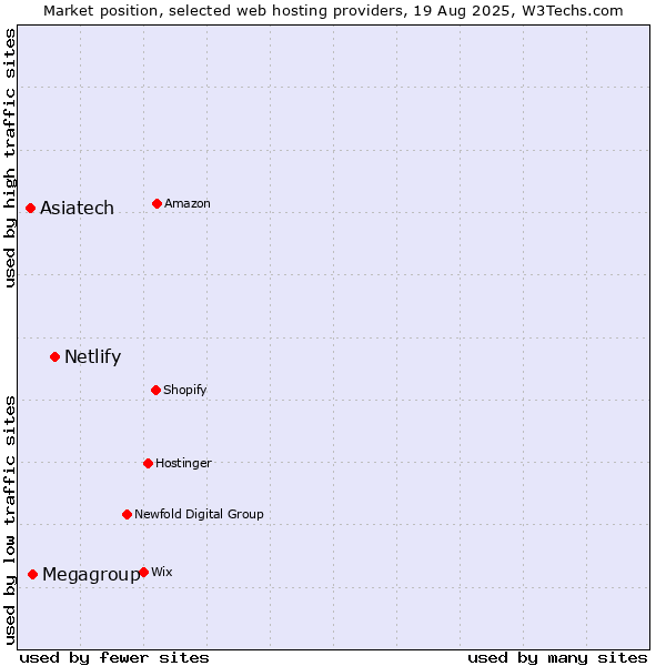 Market position of Netlify vs. Megagroup vs. Asiatech