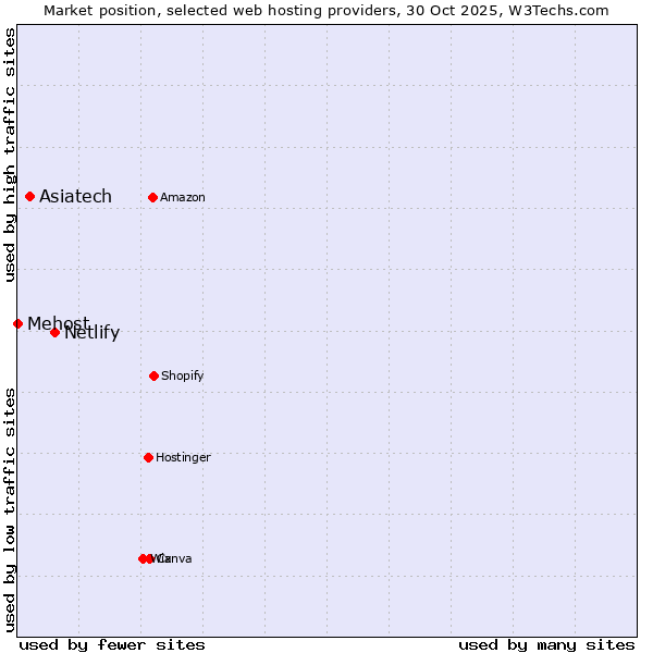 Market position of Netlify vs. Asiatech vs. Mehost