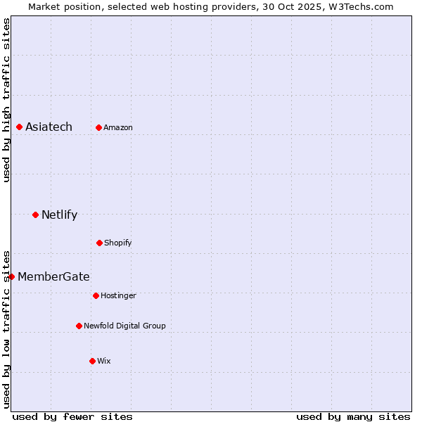 Market position of Netlify vs. Asiatech vs. MemberGate