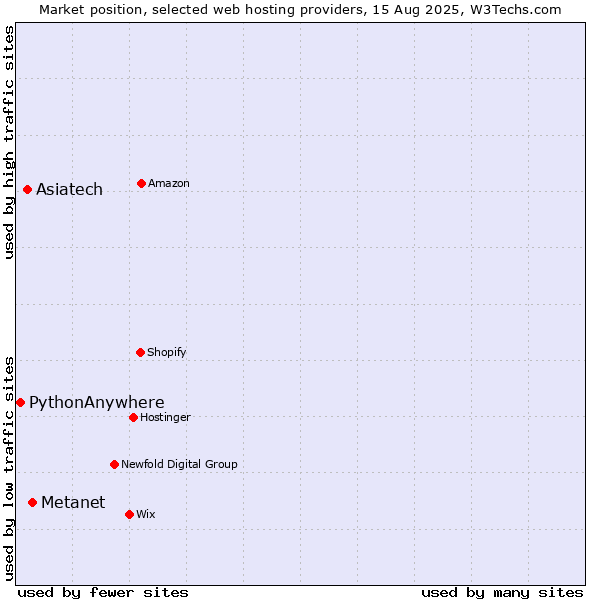 Market position of Metanet vs. Asiatech vs. PythonAnywhere