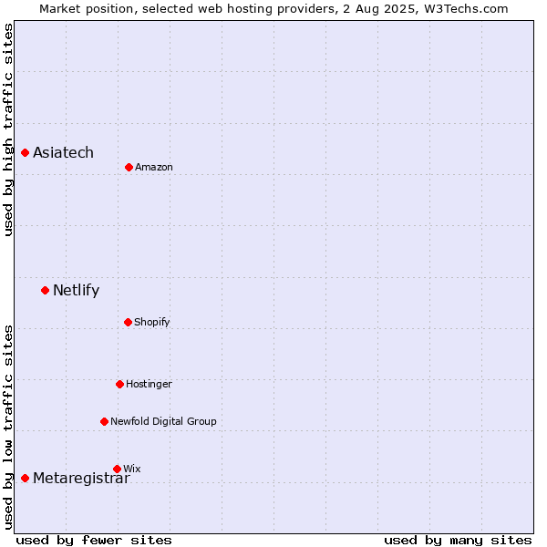 Market position of Netlify vs. Asiatech vs. Metaregistrar