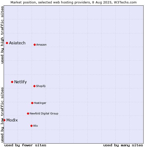 Market position of Netlify vs. Asiatech vs. Modix