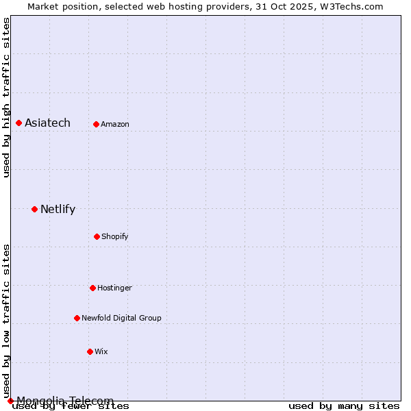Market position of Netlify vs. Asiatech vs. Mongolia Telecom