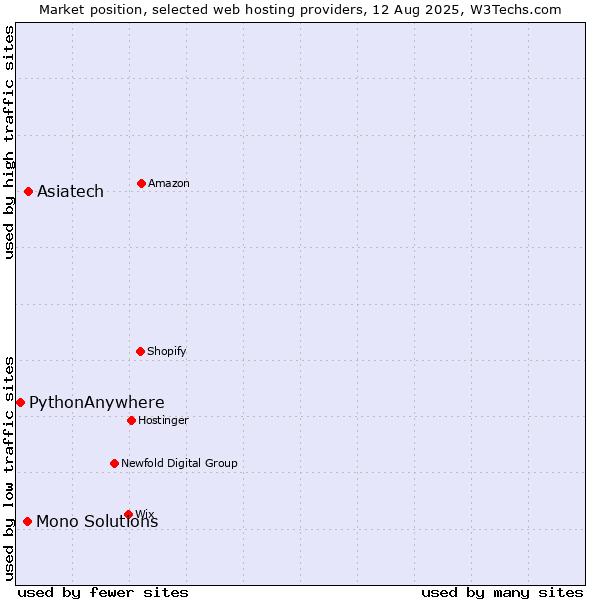 Market position of Asiatech vs. Mono Solutions vs. PythonAnywhere