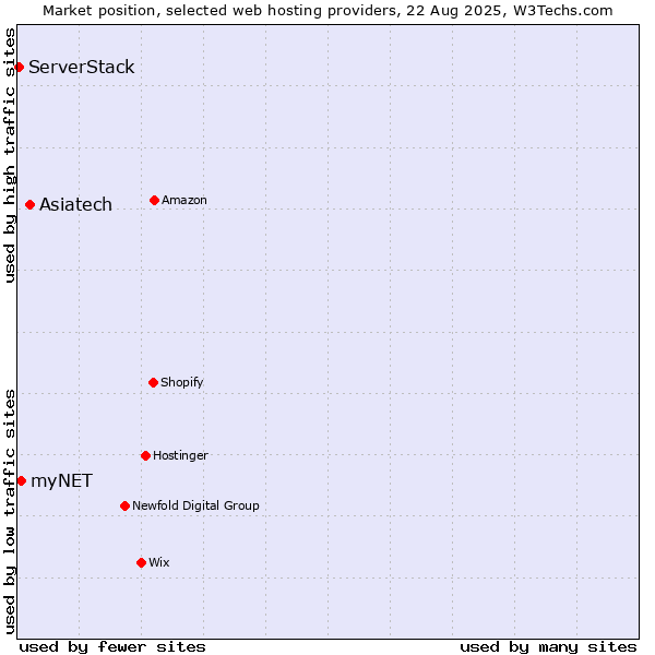Market position of Asiatech vs. myNET vs. ServerStack