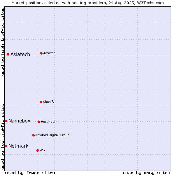 Market position of Asiatech vs. Netmark vs. Namebox