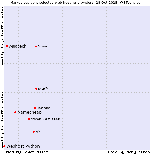 Market position of Namecheap vs. Asiatech vs. Webhost Python