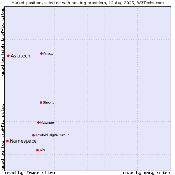 Market position of Asiatech vs. Namespace