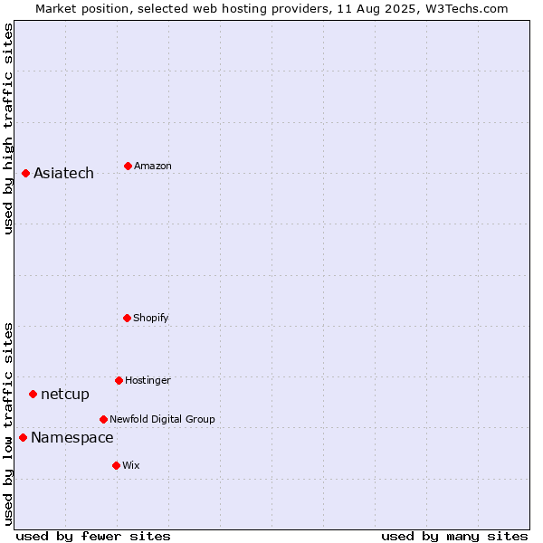 Market position of netcup vs. Asiatech vs. Namespace