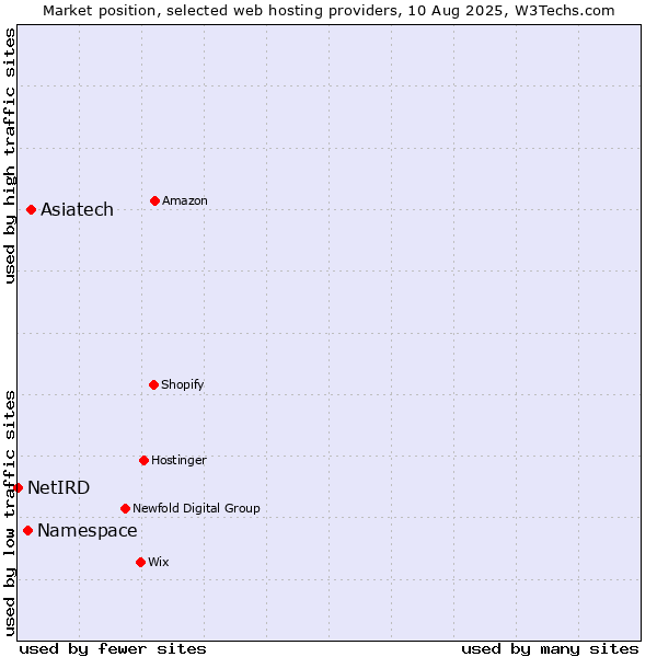 Market position of Asiatech vs. Namespace vs. NetIRD