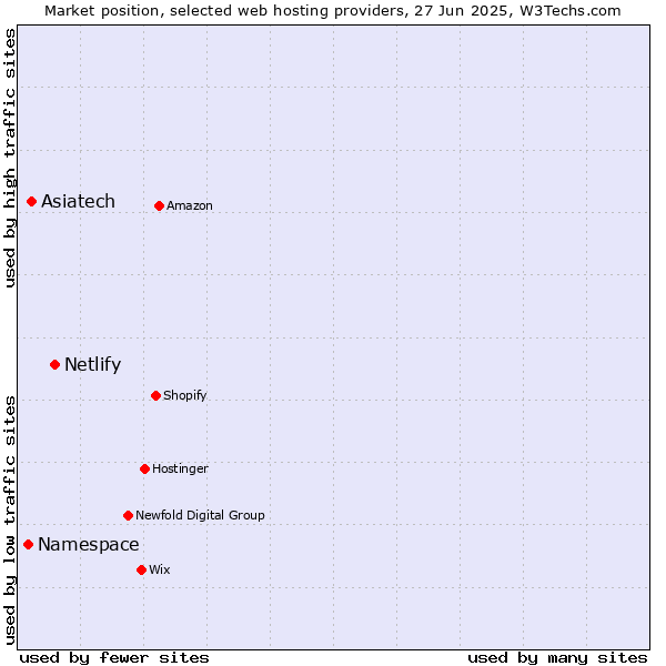 Market position of Netlify vs. Asiatech vs. Namespace