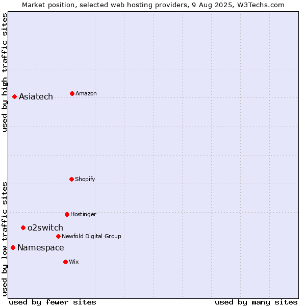 Market position of o2switch vs. Asiatech vs. Namespace