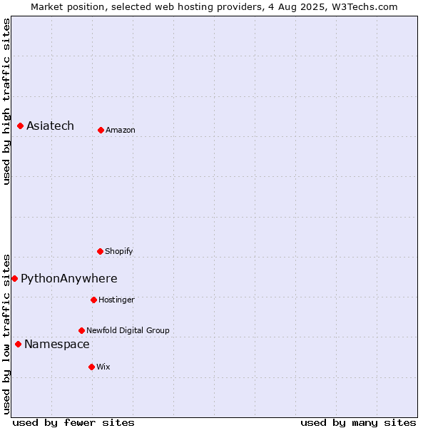 Market position of Asiatech vs. Namespace vs. PythonAnywhere