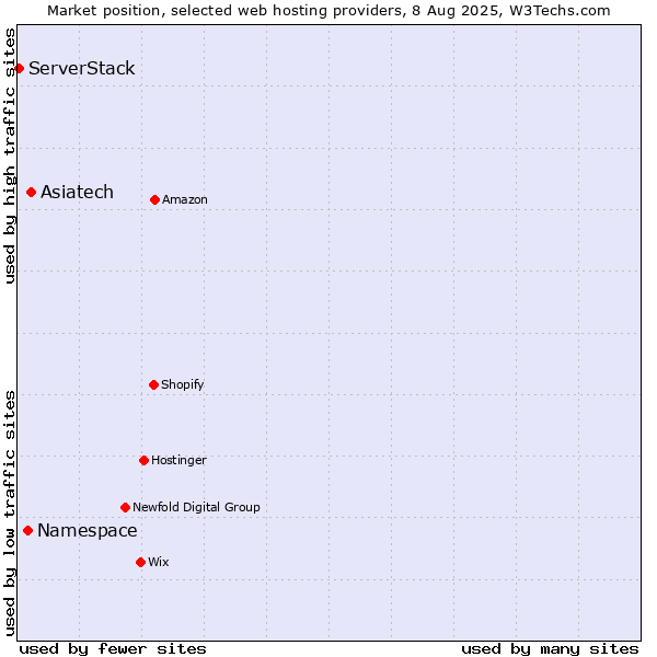 Market position of Asiatech vs. Namespace vs. ServerStack