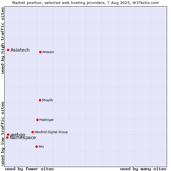 Market position of webgo vs. Asiatech vs. Namespace