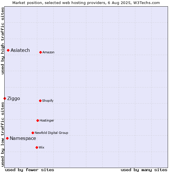 Market position of Asiatech vs. Namespace vs. Ziggo